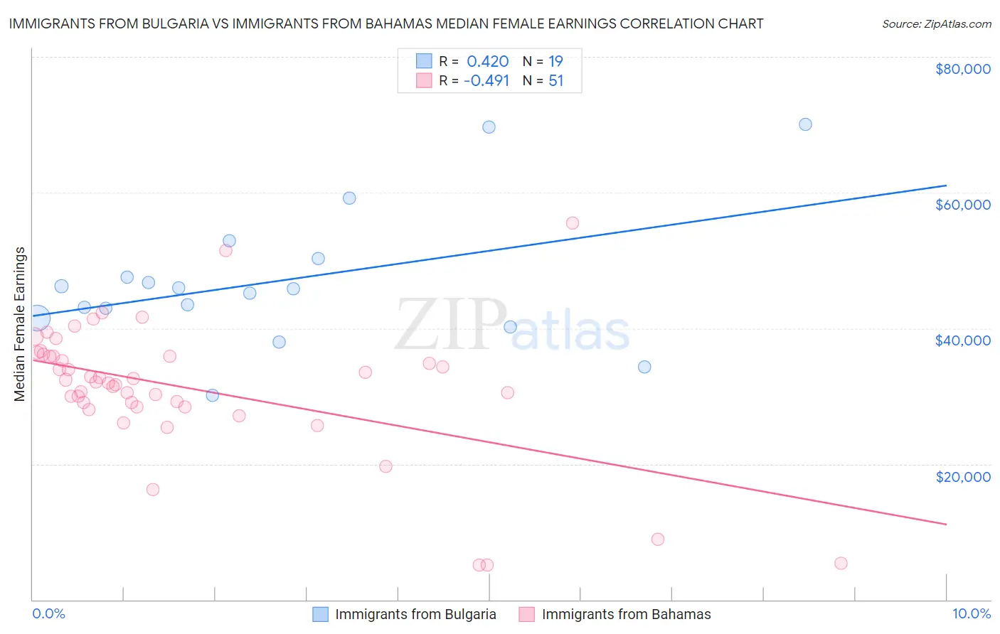 Immigrants from Bulgaria vs Immigrants from Bahamas Median Female Earnings