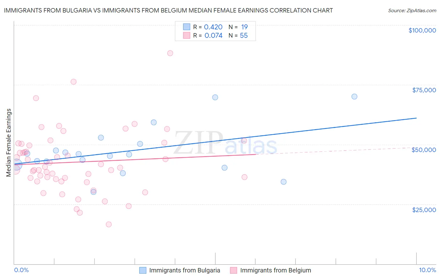 Immigrants from Bulgaria vs Immigrants from Belgium Median Female Earnings