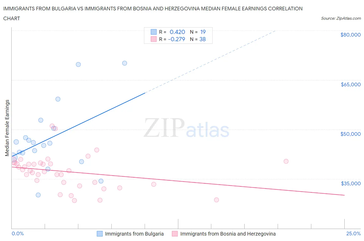 Immigrants from Bulgaria vs Immigrants from Bosnia and Herzegovina Median Female Earnings
