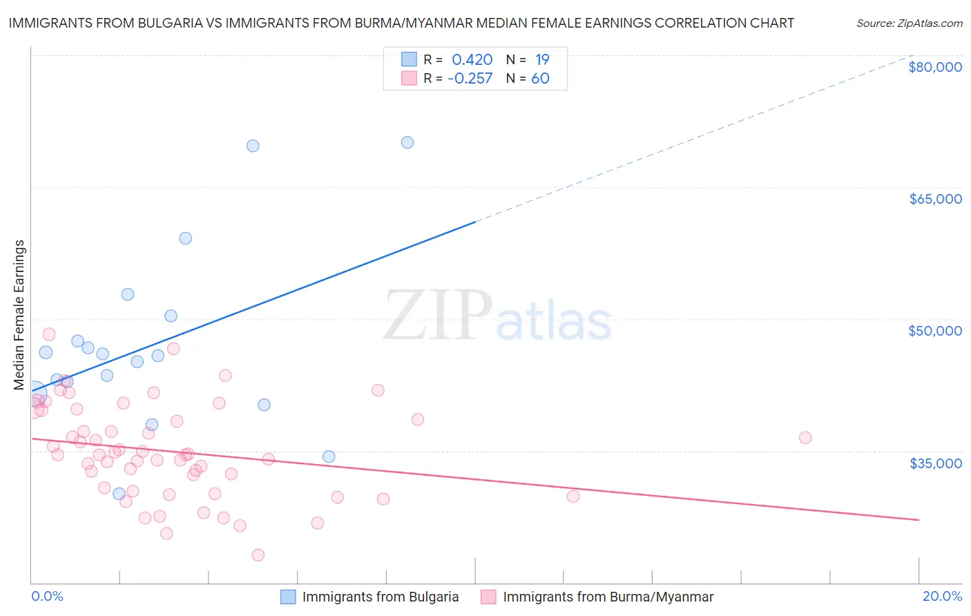 Immigrants from Bulgaria vs Immigrants from Burma/Myanmar Median Female Earnings