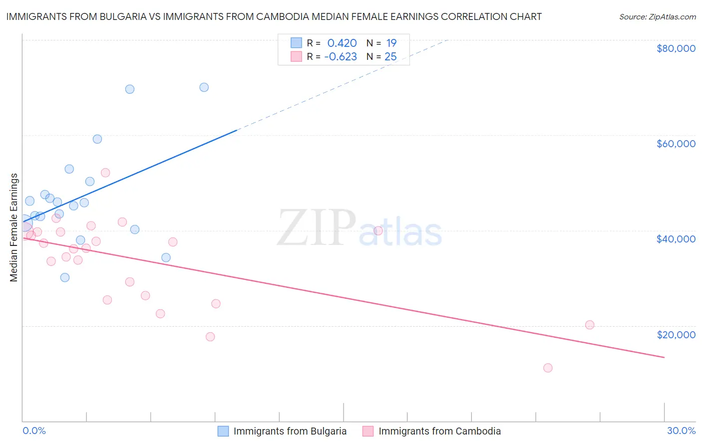 Immigrants from Bulgaria vs Immigrants from Cambodia Median Female Earnings
