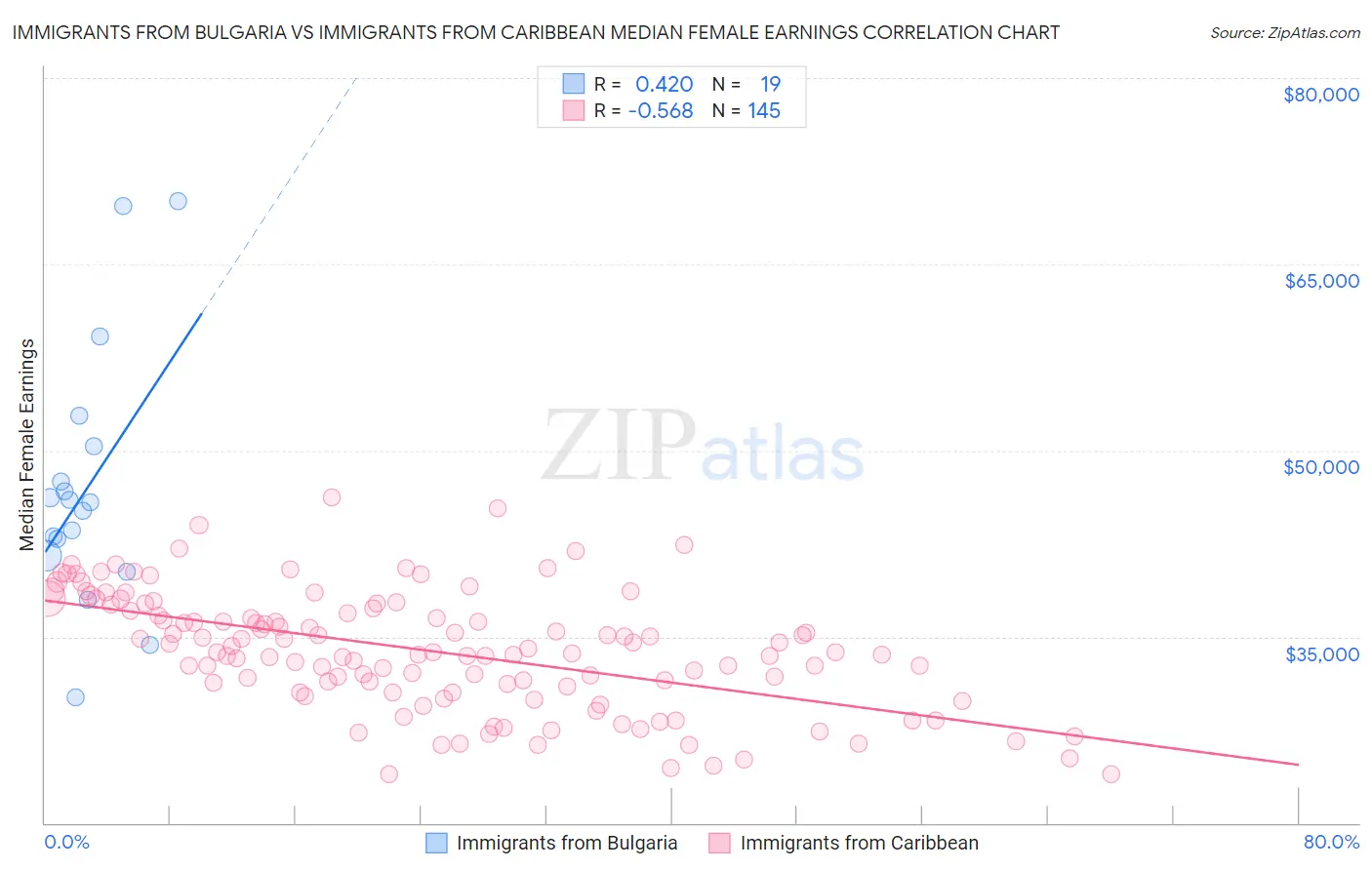 Immigrants from Bulgaria vs Immigrants from Caribbean Median Female Earnings