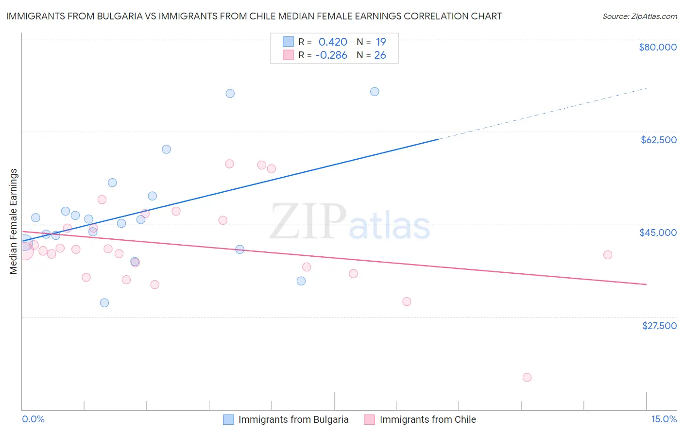 Immigrants from Bulgaria vs Immigrants from Chile Median Female Earnings