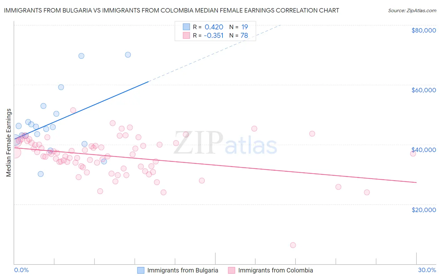 Immigrants from Bulgaria vs Immigrants from Colombia Median Female Earnings