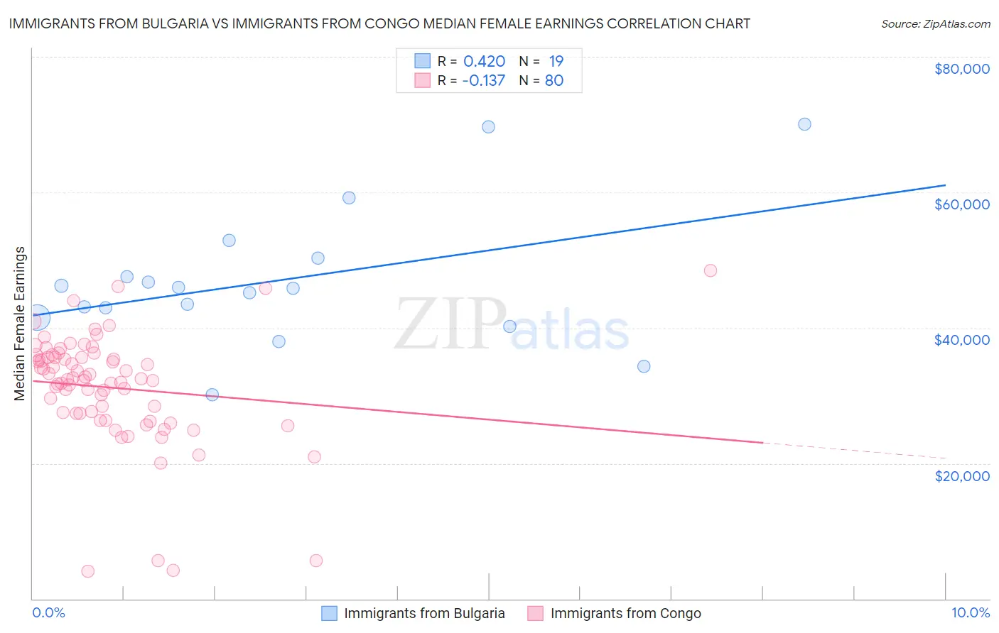 Immigrants from Bulgaria vs Immigrants from Congo Median Female Earnings