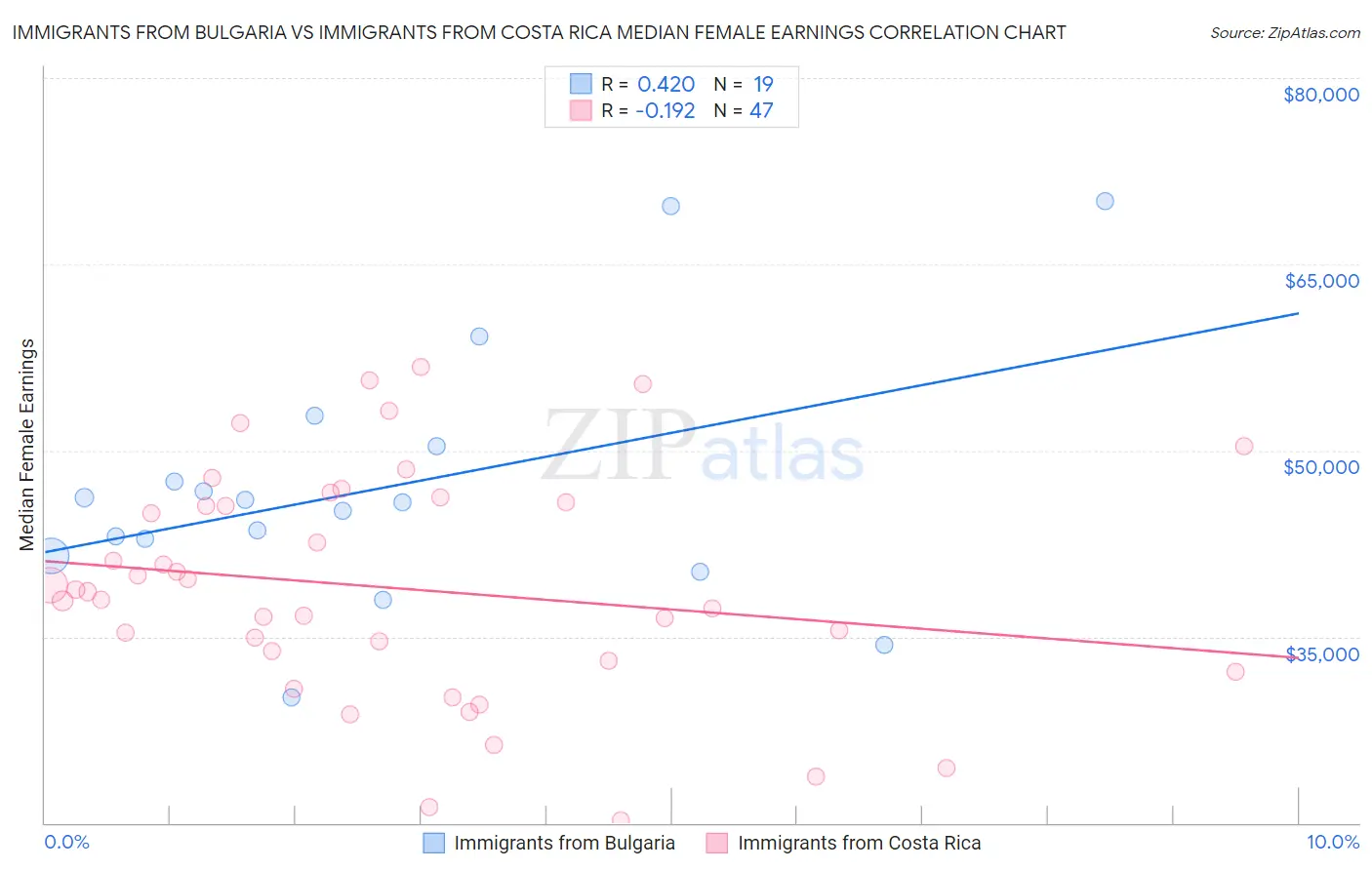 Immigrants from Bulgaria vs Immigrants from Costa Rica Median Female Earnings