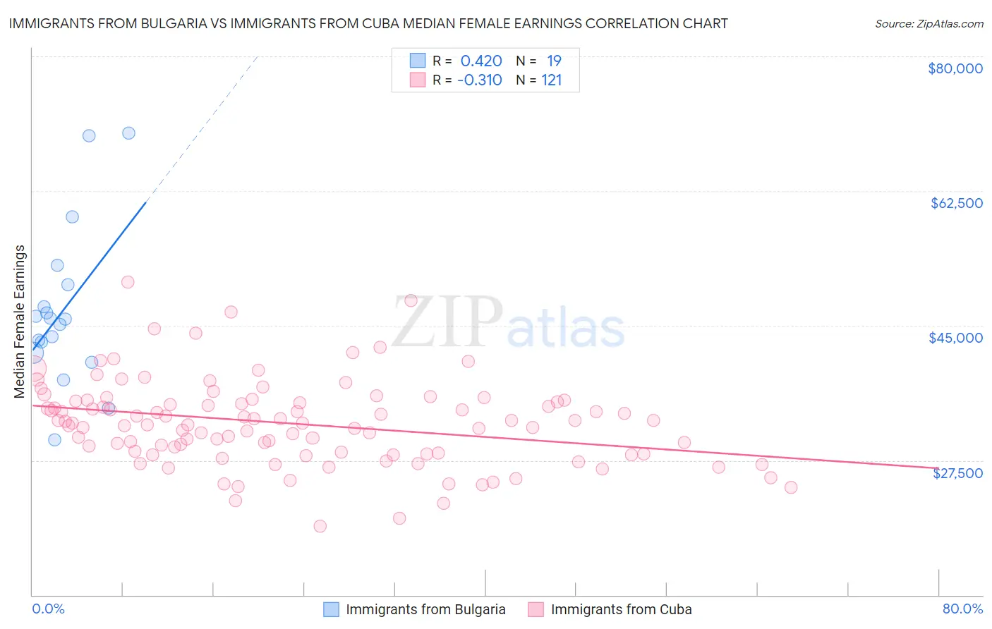 Immigrants from Bulgaria vs Immigrants from Cuba Median Female Earnings