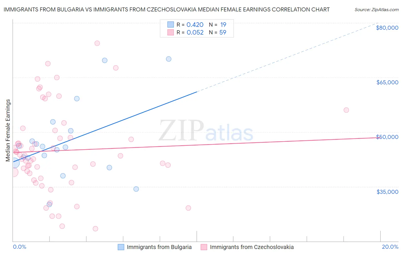 Immigrants from Bulgaria vs Immigrants from Czechoslovakia Median Female Earnings