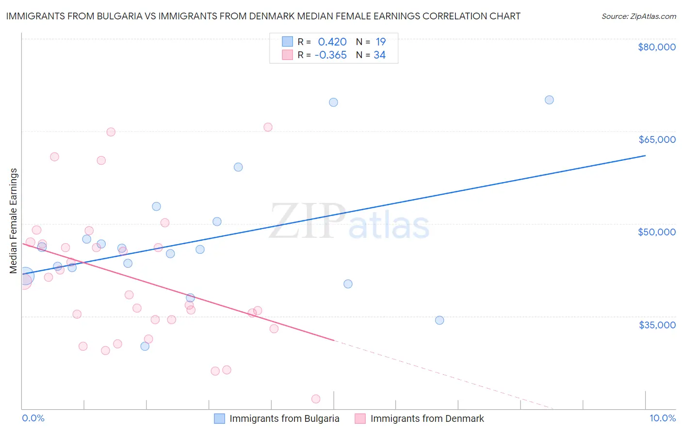 Immigrants from Bulgaria vs Immigrants from Denmark Median Female Earnings