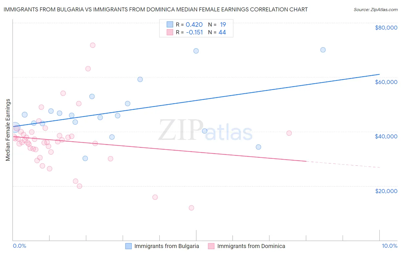 Immigrants from Bulgaria vs Immigrants from Dominica Median Female Earnings