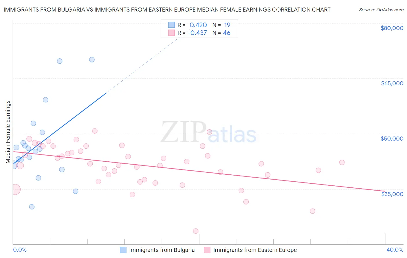 Immigrants from Bulgaria vs Immigrants from Eastern Europe Median Female Earnings
