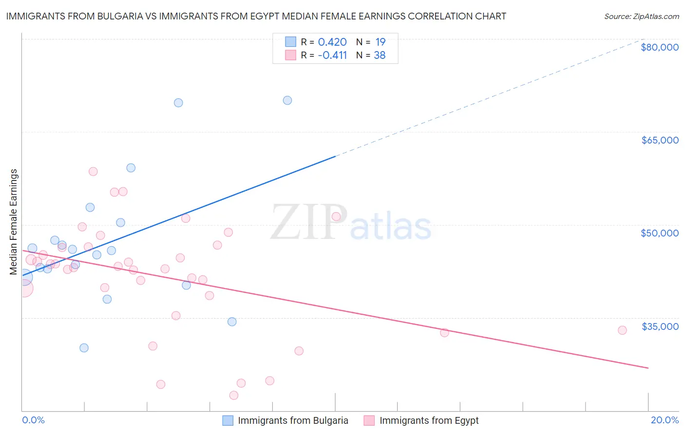 Immigrants from Bulgaria vs Immigrants from Egypt Median Female Earnings