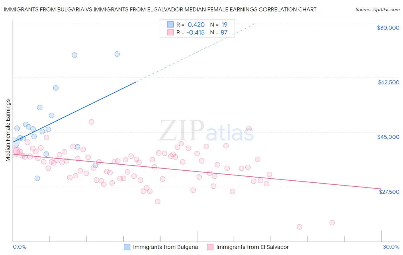 Immigrants from Bulgaria vs Immigrants from El Salvador Median Female Earnings