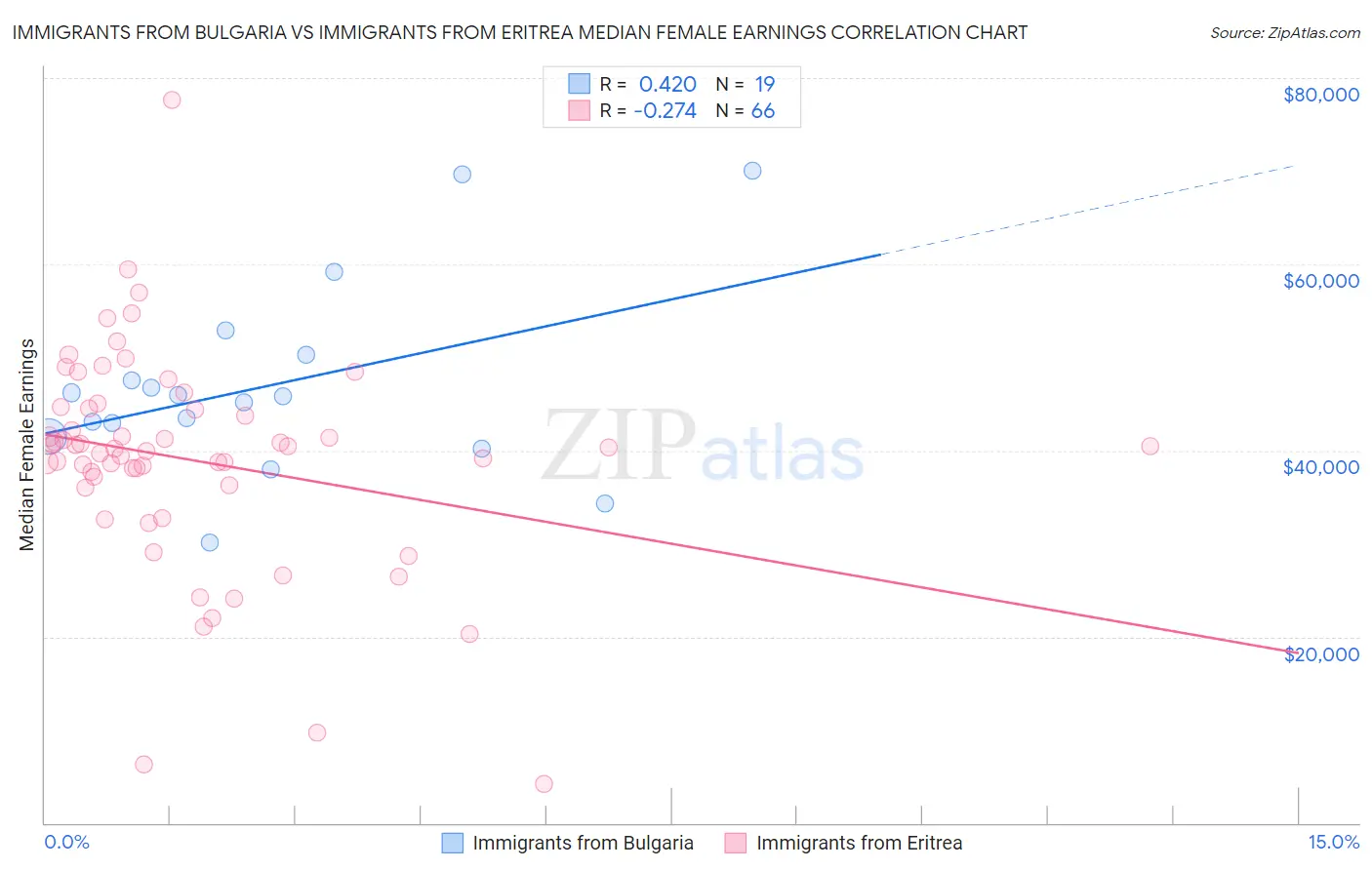 Immigrants from Bulgaria vs Immigrants from Eritrea Median Female Earnings