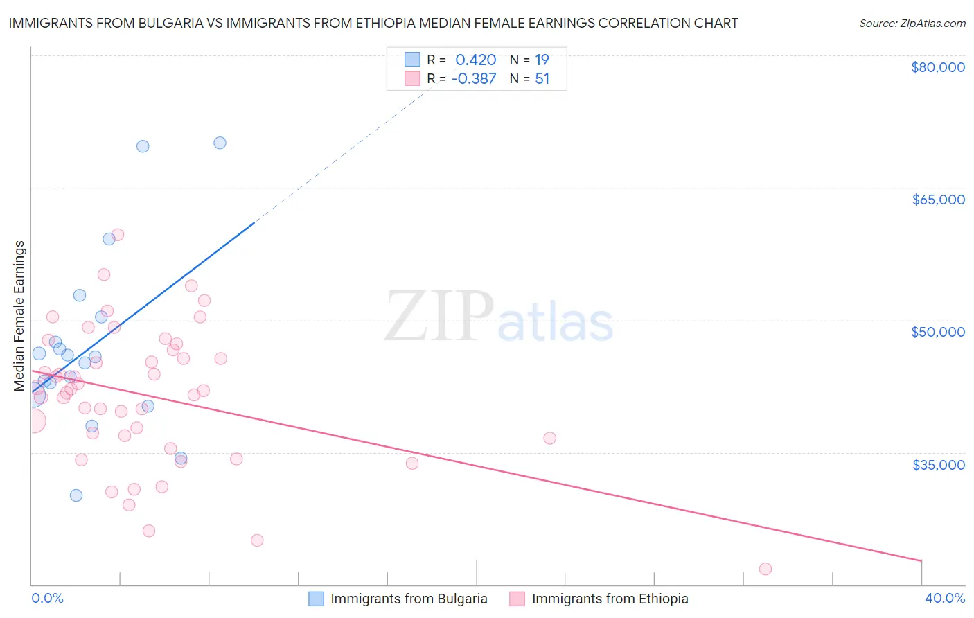 Immigrants from Bulgaria vs Immigrants from Ethiopia Median Female Earnings