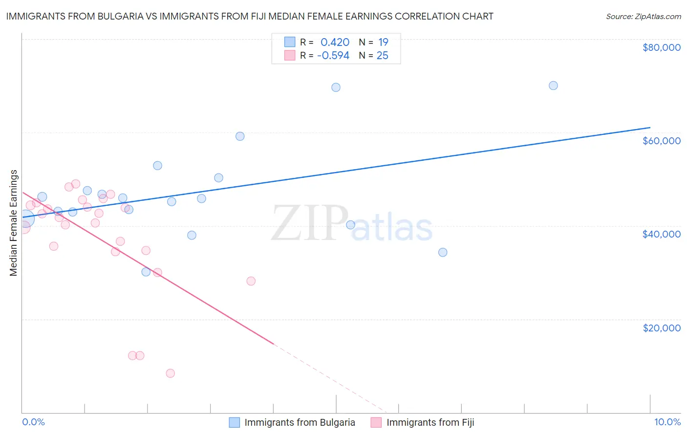 Immigrants from Bulgaria vs Immigrants from Fiji Median Female Earnings