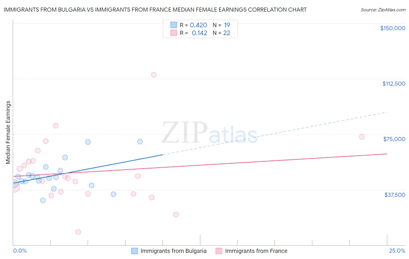 Immigrants from Bulgaria vs Immigrants from France Median Female Earnings