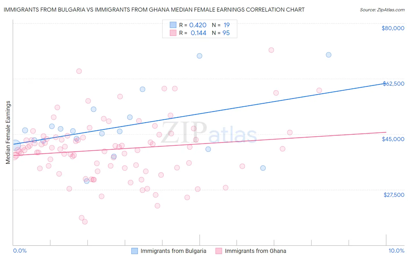 Immigrants from Bulgaria vs Immigrants from Ghana Median Female Earnings