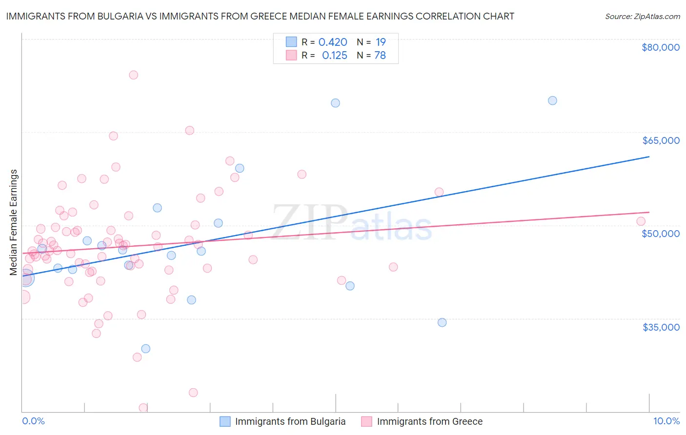 Immigrants from Bulgaria vs Immigrants from Greece Median Female Earnings