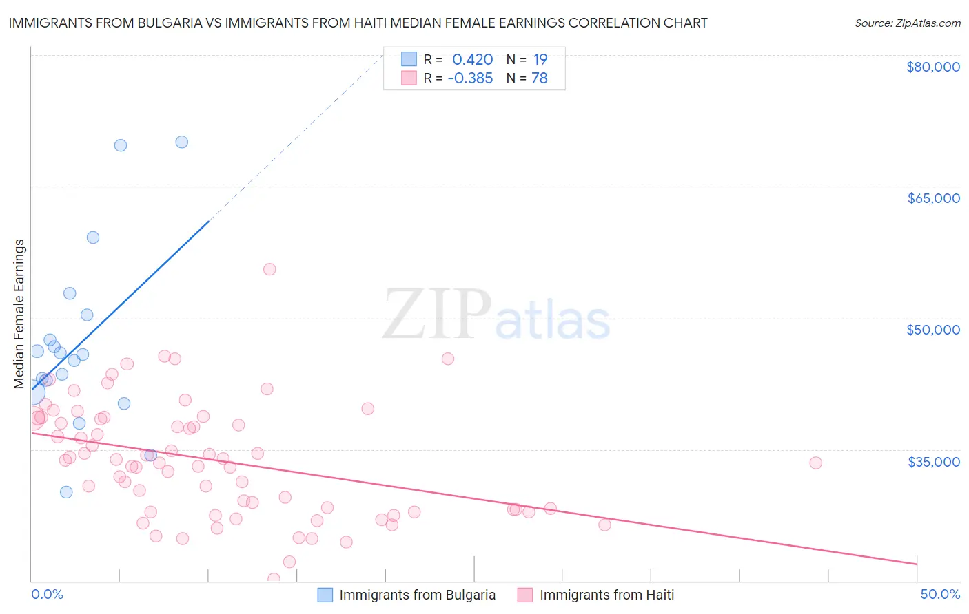 Immigrants from Bulgaria vs Immigrants from Haiti Median Female Earnings