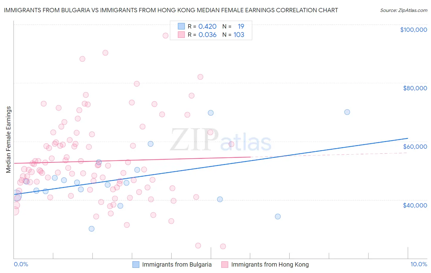 Immigrants from Bulgaria vs Immigrants from Hong Kong Median Female Earnings
