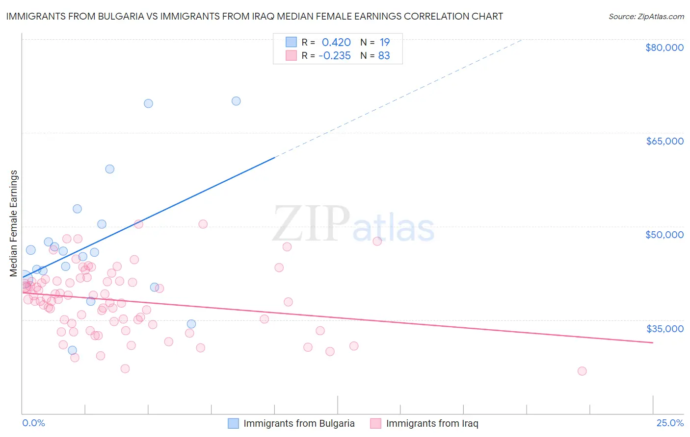 Immigrants from Bulgaria vs Immigrants from Iraq Median Female Earnings