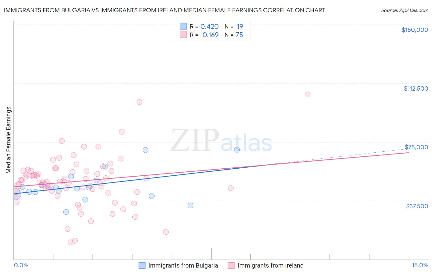 Immigrants from Bulgaria vs Immigrants from Ireland Median Female Earnings