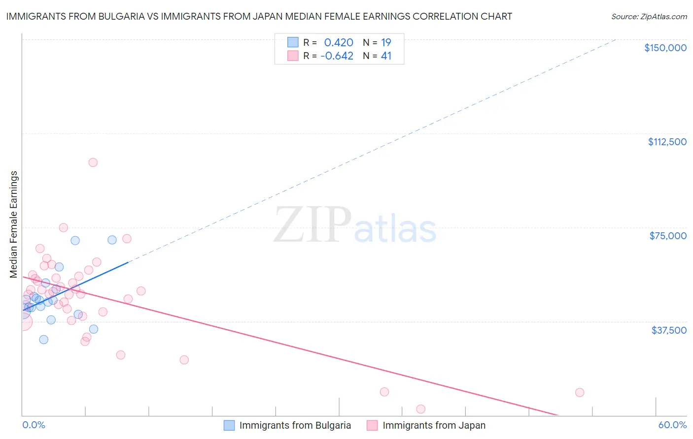 Immigrants from Bulgaria vs Immigrants from Japan Median Female Earnings