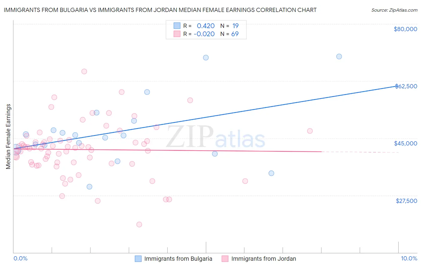 Immigrants from Bulgaria vs Immigrants from Jordan Median Female Earnings