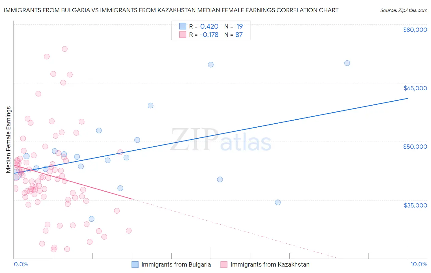 Immigrants from Bulgaria vs Immigrants from Kazakhstan Median Female Earnings