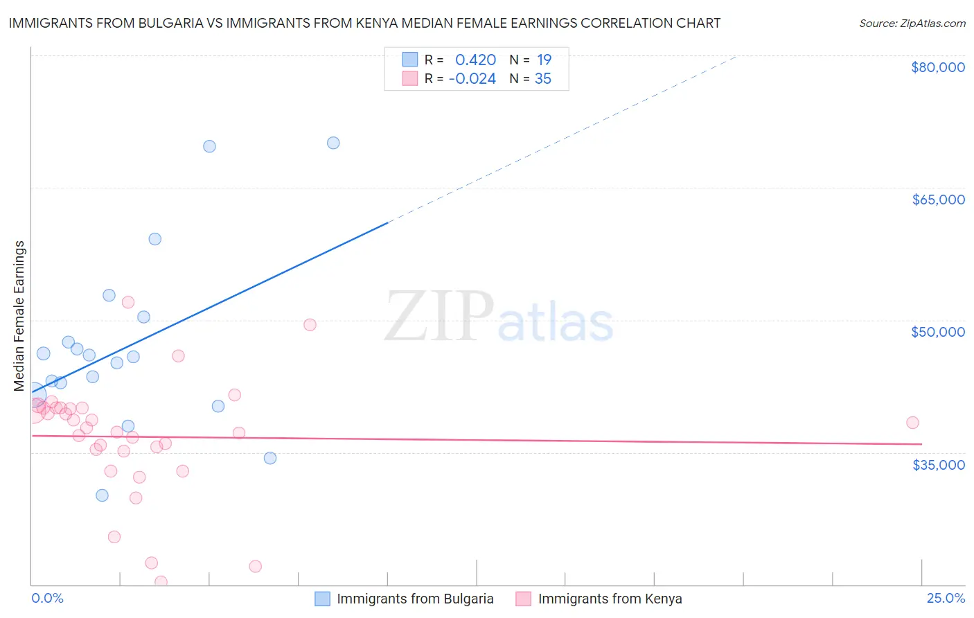 Immigrants from Bulgaria vs Immigrants from Kenya Median Female Earnings