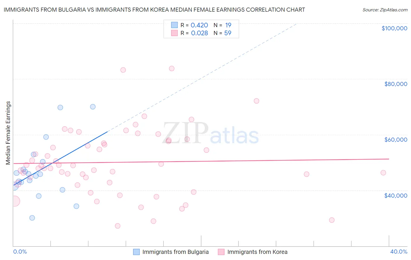 Immigrants from Bulgaria vs Immigrants from Korea Median Female Earnings