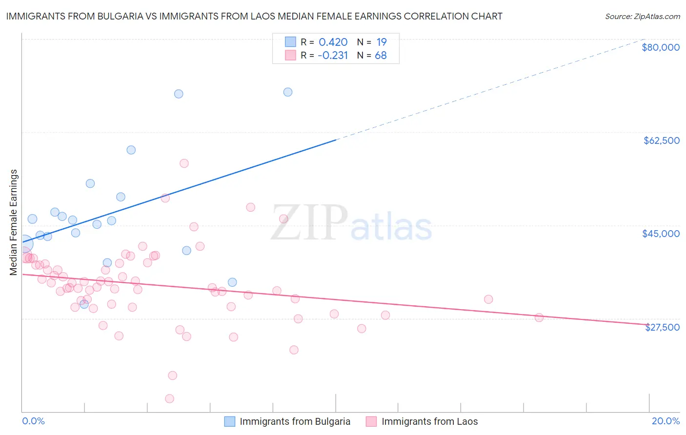 Immigrants from Bulgaria vs Immigrants from Laos Median Female Earnings