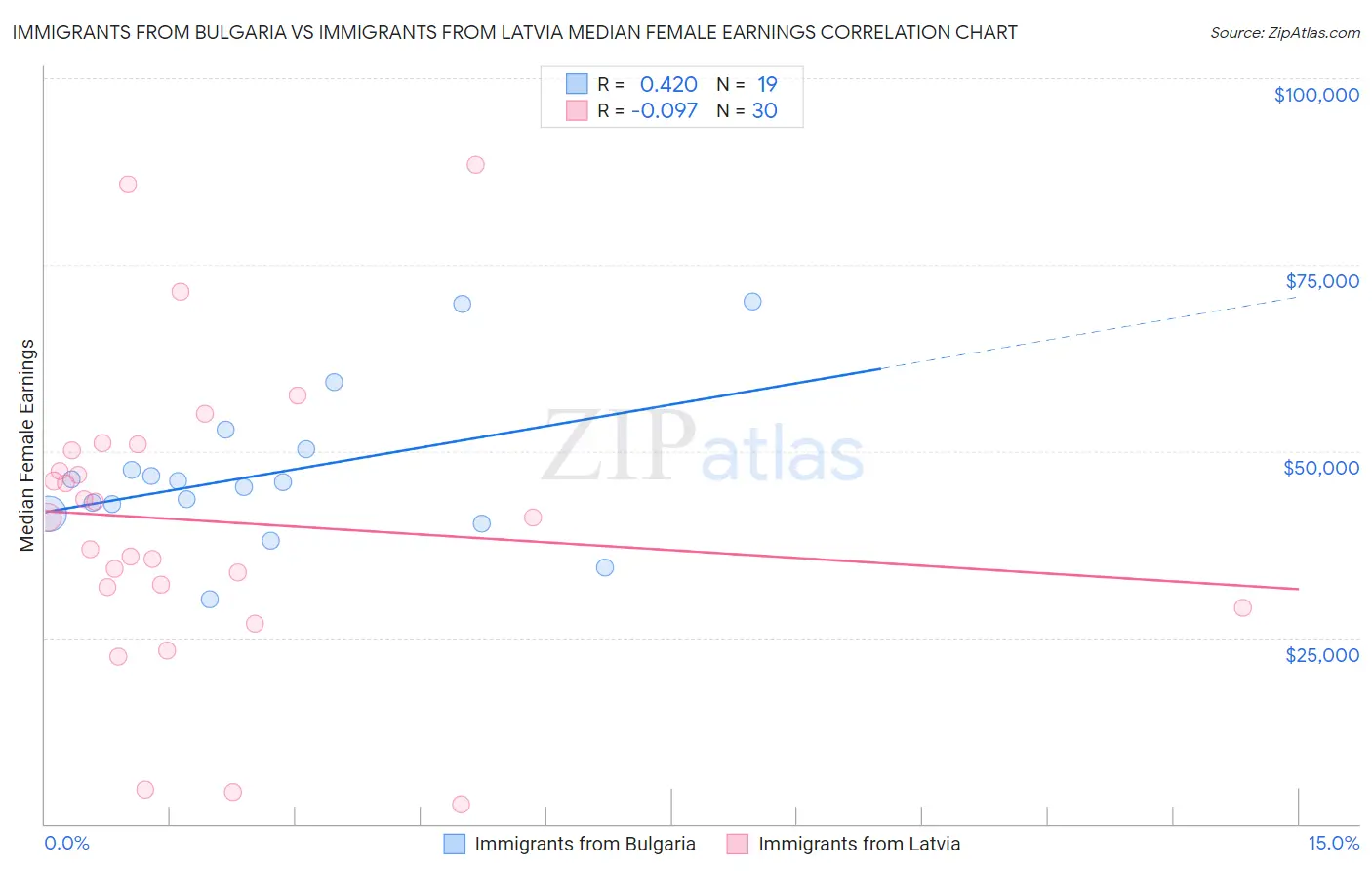 Immigrants from Bulgaria vs Immigrants from Latvia Median Female Earnings