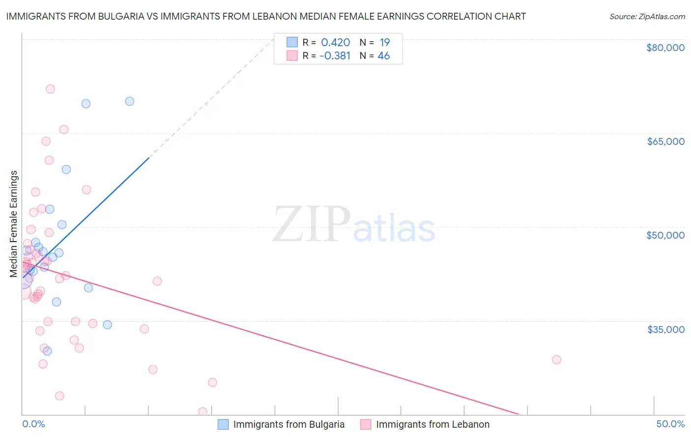 Immigrants from Bulgaria vs Immigrants from Lebanon Median Female Earnings