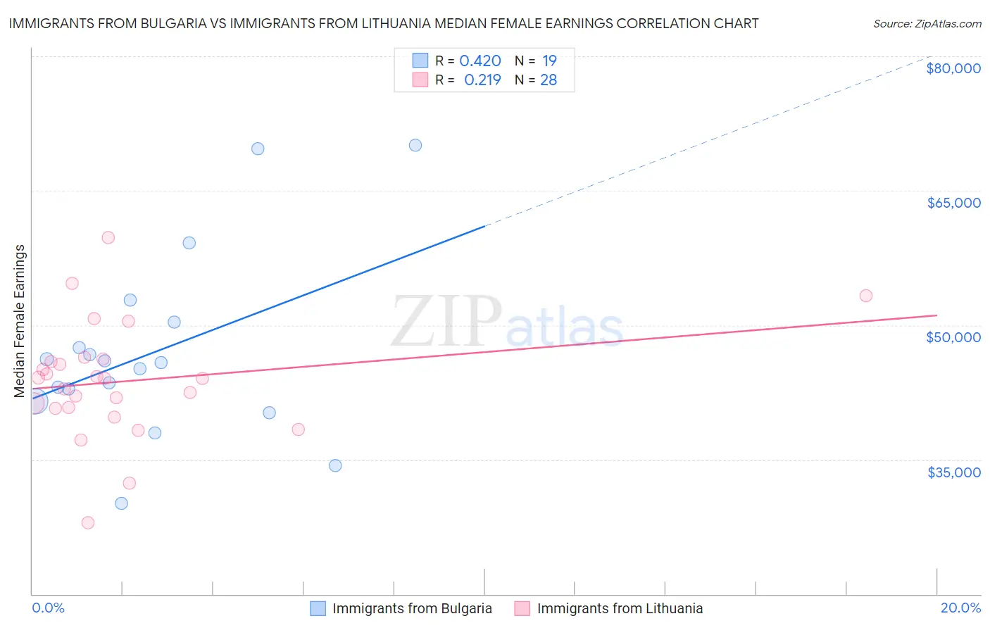 Immigrants from Bulgaria vs Immigrants from Lithuania Median Female Earnings