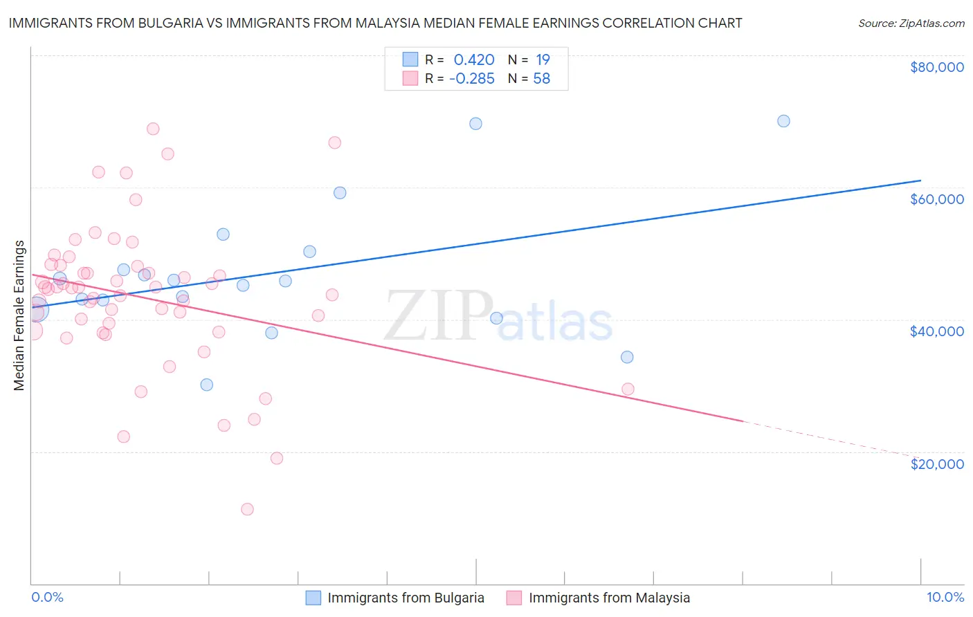Immigrants from Bulgaria vs Immigrants from Malaysia Median Female Earnings