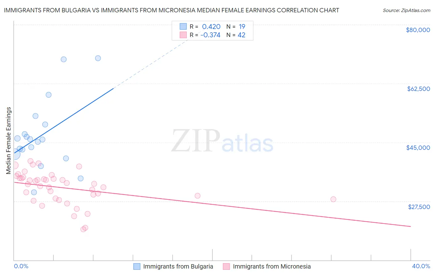 Immigrants from Bulgaria vs Immigrants from Micronesia Median Female Earnings
