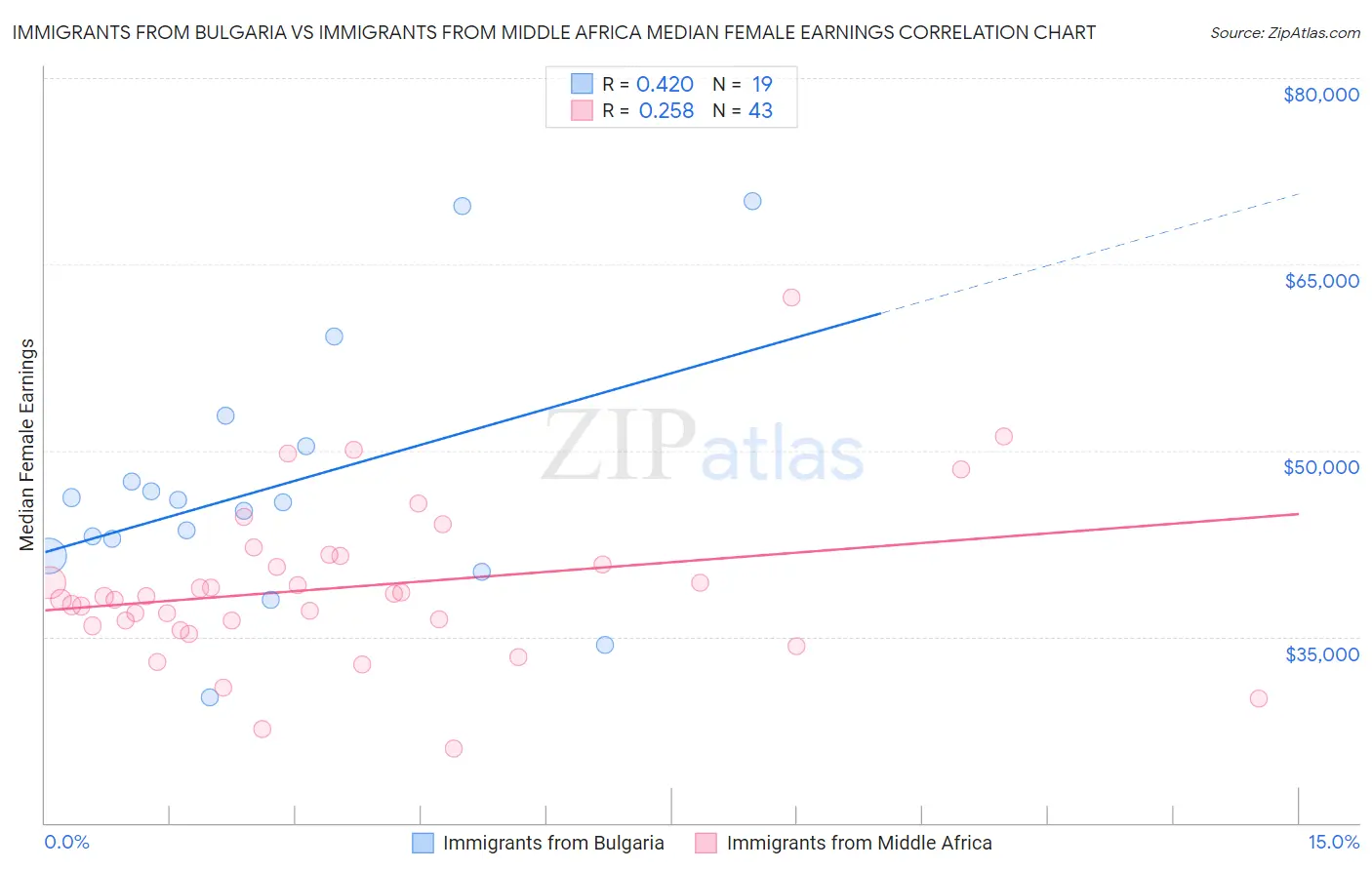 Immigrants from Bulgaria vs Immigrants from Middle Africa Median Female Earnings
