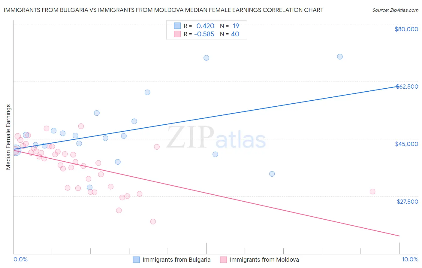 Immigrants from Bulgaria vs Immigrants from Moldova Median Female Earnings