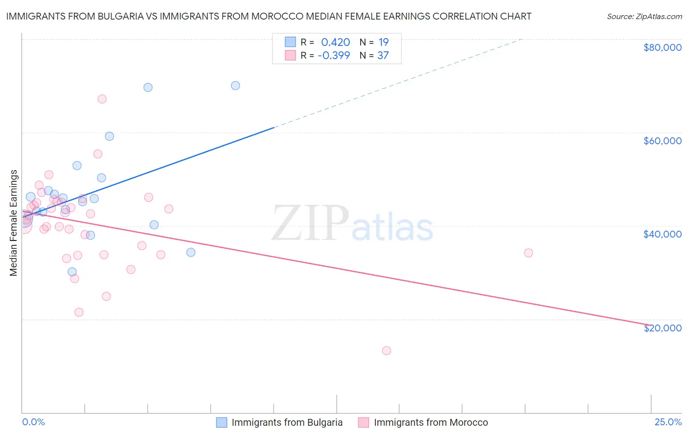 Immigrants from Bulgaria vs Immigrants from Morocco Median Female Earnings