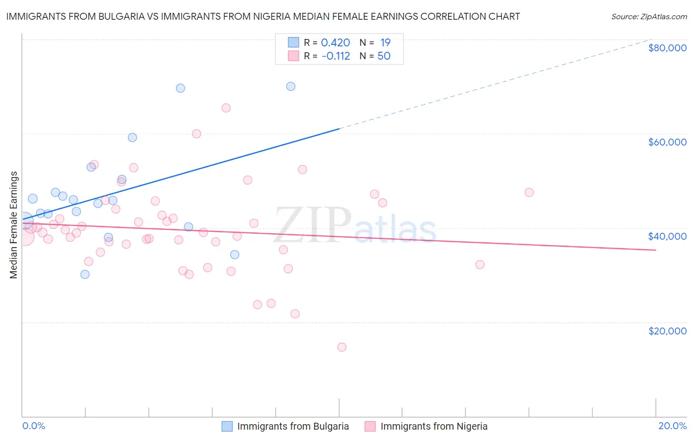 Immigrants from Bulgaria vs Immigrants from Nigeria Median Female Earnings