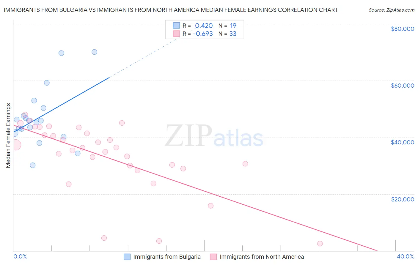 Immigrants from Bulgaria vs Immigrants from North America Median Female Earnings
