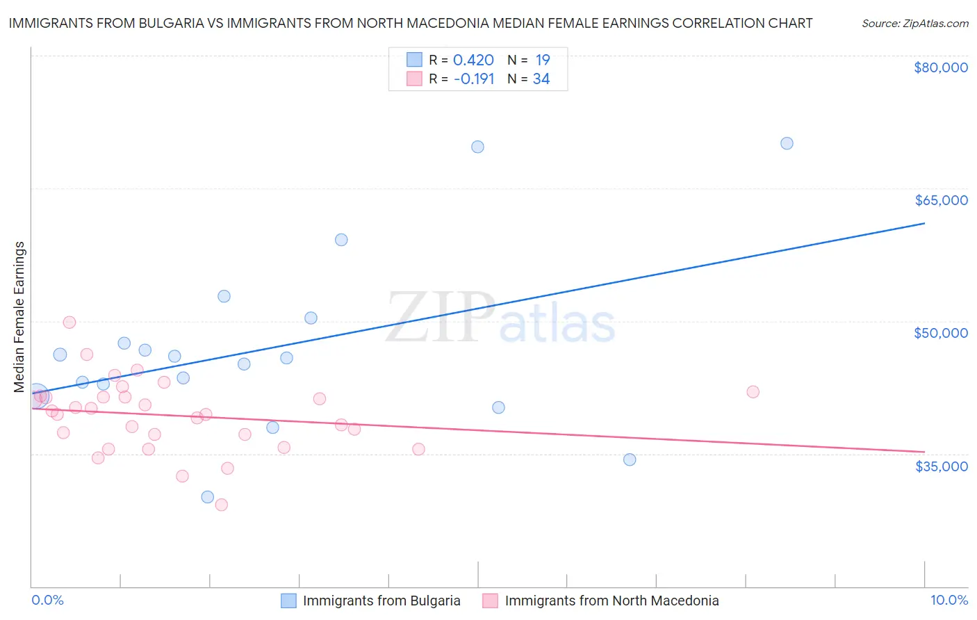 Immigrants from Bulgaria vs Immigrants from North Macedonia Median Female Earnings