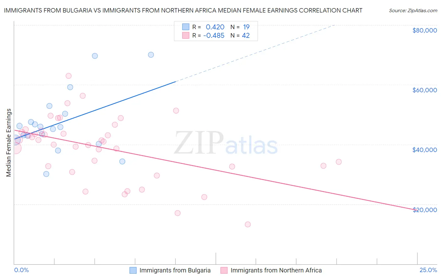 Immigrants from Bulgaria vs Immigrants from Northern Africa Median Female Earnings