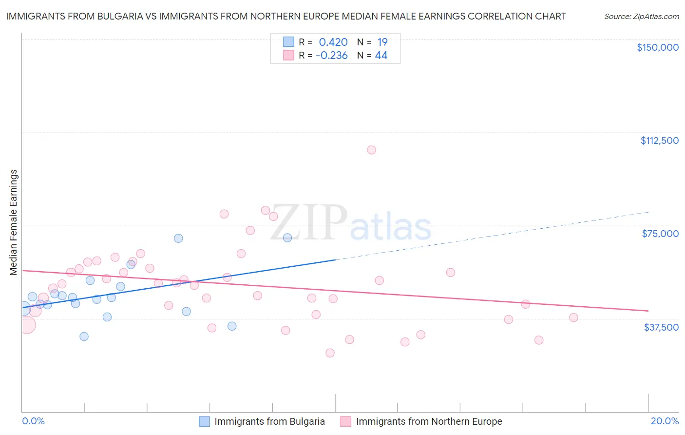 Immigrants from Bulgaria vs Immigrants from Northern Europe Median Female Earnings