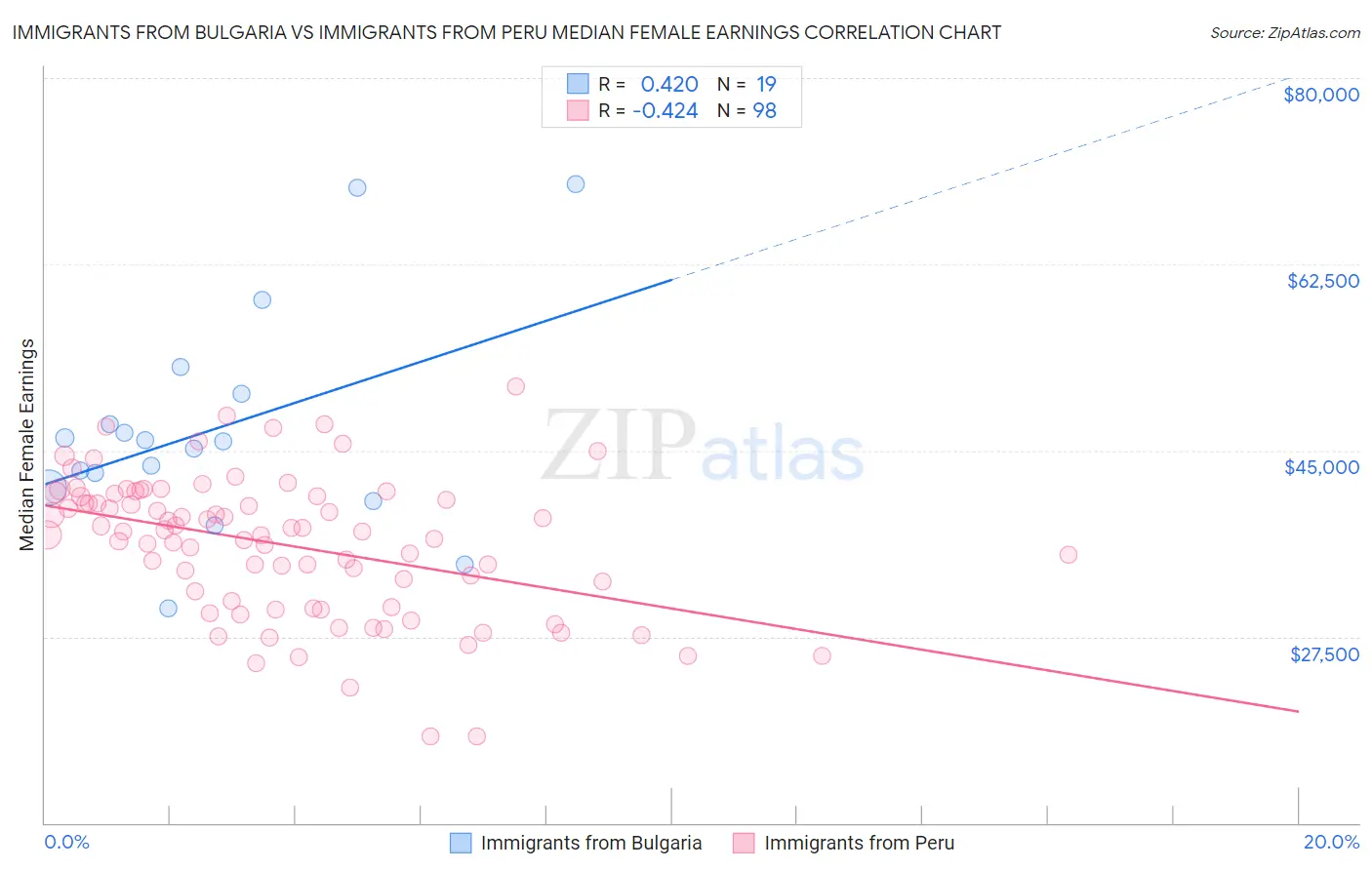 Immigrants from Bulgaria vs Immigrants from Peru Median Female Earnings