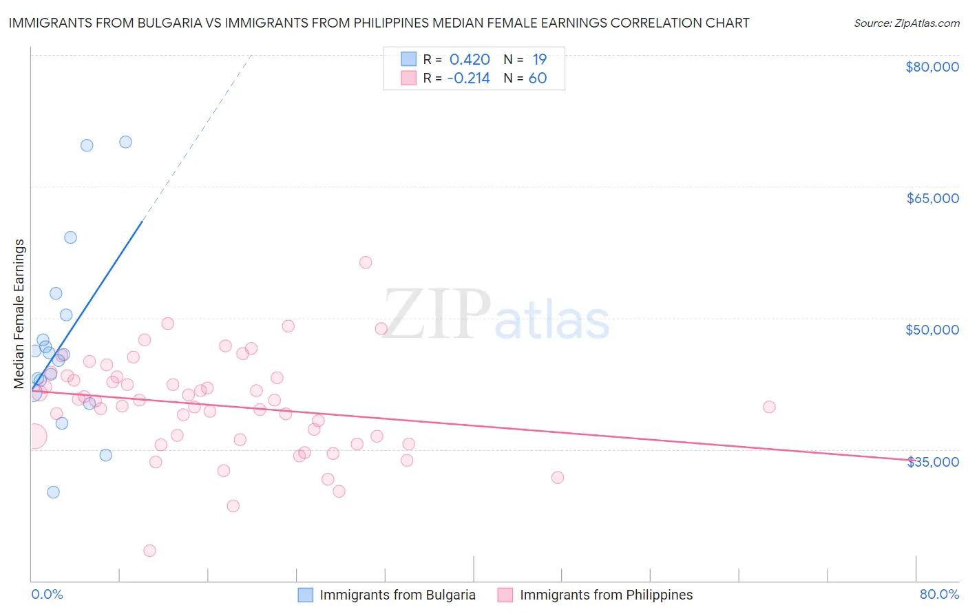 Immigrants from Bulgaria vs Immigrants from Philippines Median Female Earnings