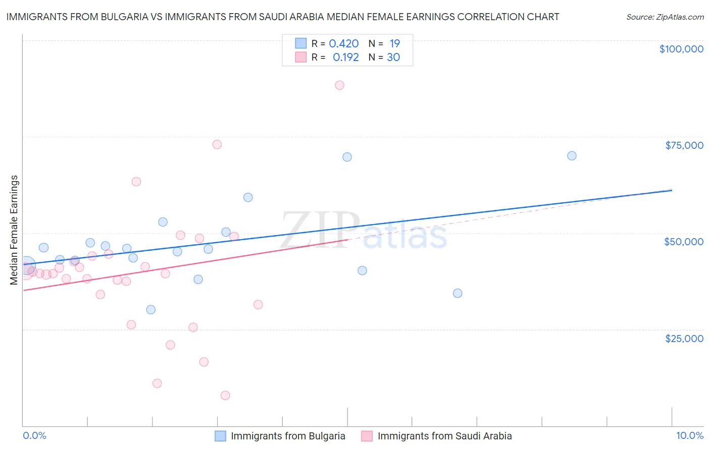 Immigrants from Bulgaria vs Immigrants from Saudi Arabia Median Female Earnings