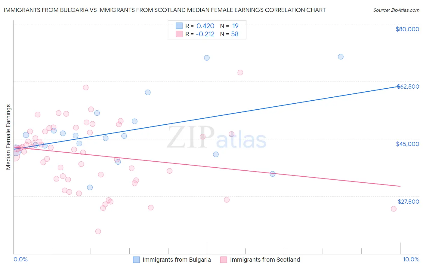 Immigrants from Bulgaria vs Immigrants from Scotland Median Female Earnings